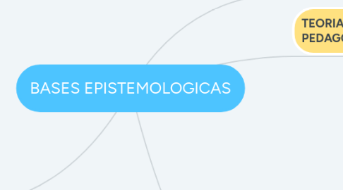 Mind Map: BASES EPISTEMOLOGICAS