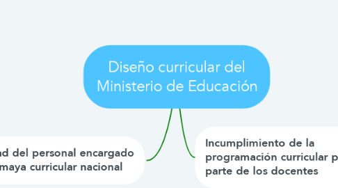 Mind Map: Diseño curricular del Ministerio de Educación