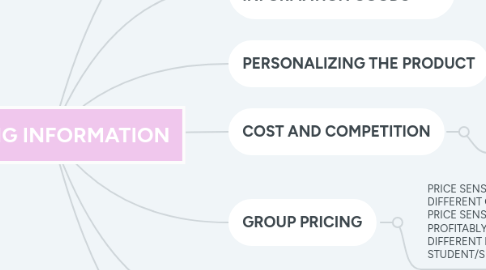 Mind Map: PRICING INFORMATION