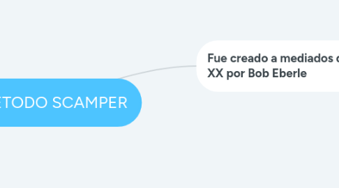 Mind Map: METODO SCAMPER