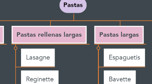 Mind Map: Pastas