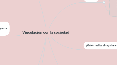 Mind Map: Vinculación con la sociedad