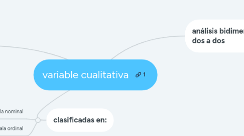 Mind Map: variable cualitativa