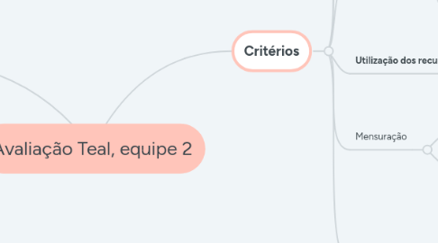 Mind Map: Avaliação Teal, equipe 2