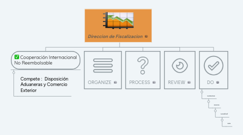 Mind Map: Direccion de Fiscalizacion