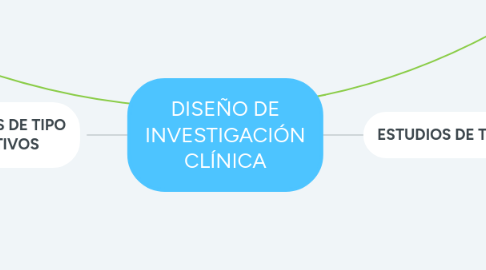 Mind Map: DISEÑO DE INVESTIGACIÓN CLÍNICA