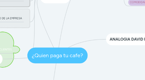 Mind Map: ¿Quien paga tu cafe?