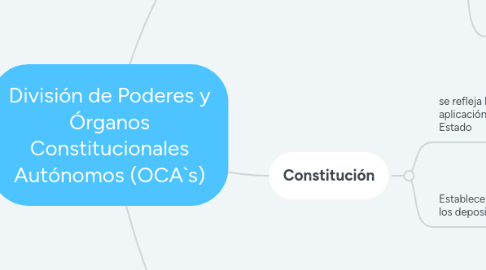 Mind Map: División de Poderes y Órganos Constitucionales Autónomos (OCA`s)