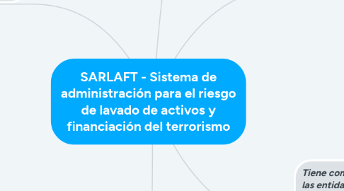 Mind Map: SARLAFT - Sistema de administración para el riesgo de lavado de activos y financiación del terrorismo