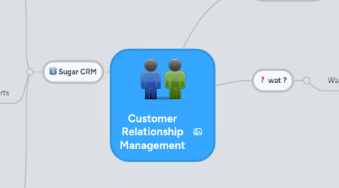 Mind Map: Customer Relationship Management