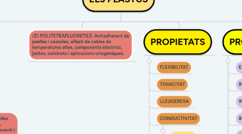 Mind Map: ELS PLÀSTCS