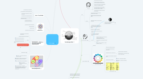 Mind Map: C. C. Jung