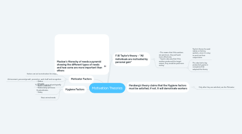 Mind Map: Motivation Theories