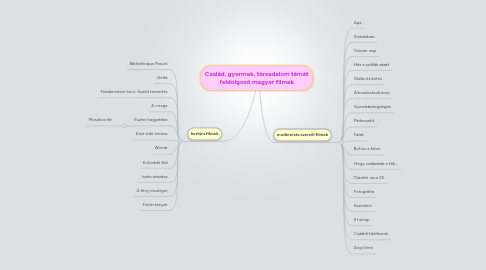 Mind Map: Család, gyermek, társadalom témát feldolgozó magyar filmek