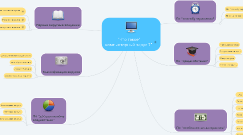 Mind Map: "Что такое" компьютерный вирус ?"