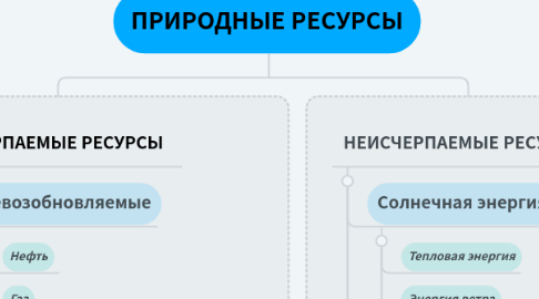 Mind Map: ПРИРОДНЫЕ РЕСУРСЫ