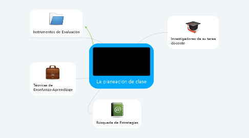 Mind Map: La planeación de clase