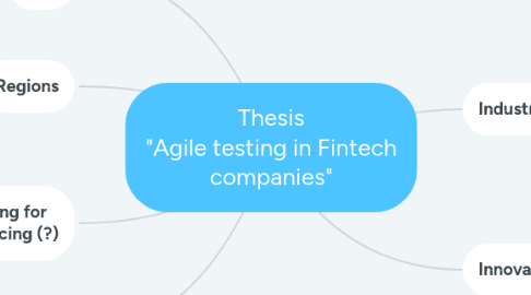 Mind Map: Thesis "Agile testing in Fintech companies"