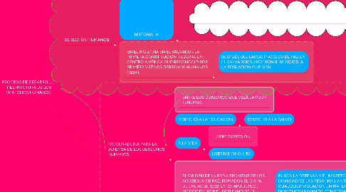 Mind Map: PROCESO DE DESARROLLO Y ESTRUCTURA DE LOS DERECHOS HUMANOS