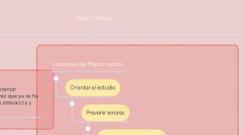 Mind Map: Marco Teórico