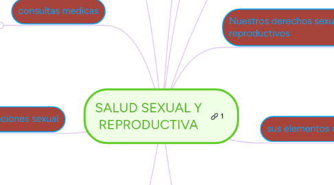 Mind Map: SALUD SEXUAL Y REPRODUCTIVA