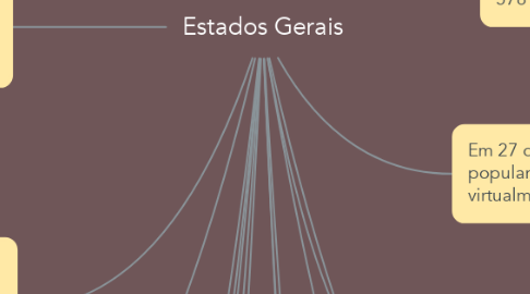 Mind Map: Estados Gerais