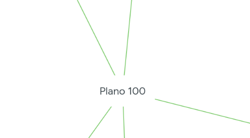 Mind Map: Plano 100