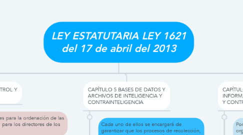 Mind Map: LEY ESTATUTARIA LEY 1621 del 17 de abril del 2013