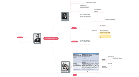 Mind Map: Tárgykapcsolatelmélet