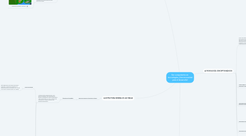 Mind Map: Ser competente en  tecnologías ¡Una necesidad para el desarrollo!