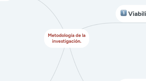 Mind Map: Metodología de la investigación.