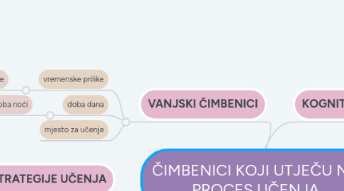 Mind Map: ČIMBENICI KOJI UTJEČU NA PROCES UČENJA