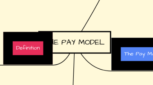 Mind Map: THE PAY MODEL