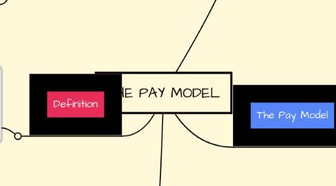 Mind Map: THE PAY MODEL