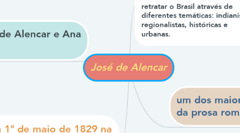 Mind Map: José de Alencar