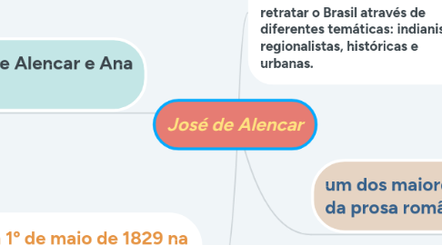 Mind Map: José de Alencar