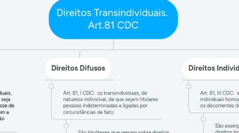 Mind Map: Direitos Transindividuais. Art.81 CDC