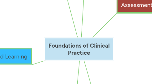 Mind Map: Foundations of Clinical Practice