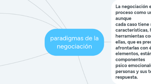 Mind Map: paradigmas de la negociación