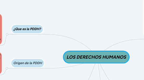 Mind Map: LOS DERECHOS HUMANOS