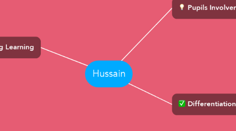Mind Map: Hussain