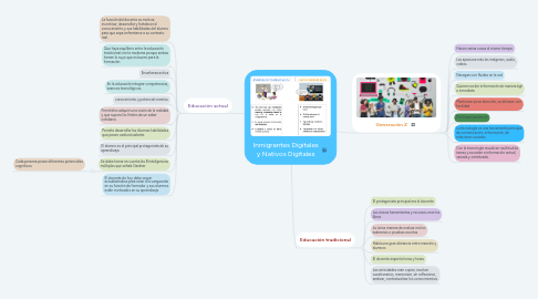 Mind Map: Inmigrantes Digitales y Nativos Digitales