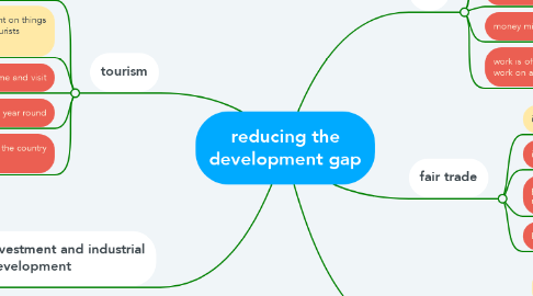 Mind Map: reducing the development gap