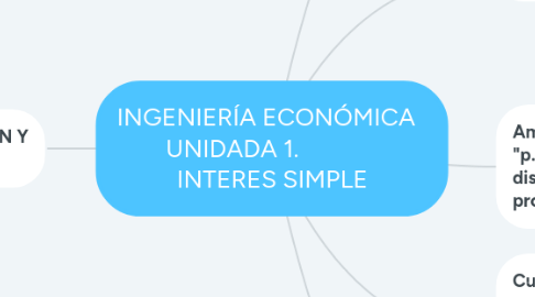 Mind Map: INGENIERÍA ECONÓMICA UNIDADA 1. INTERES SIMPLE
