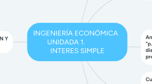 Mind Map: INGENIERÍA ECONÓMICA   UNIDADA 1.              INTERES SIMPLE