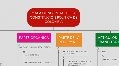 Mind Map: MAPA CONCEPTUAL DE LA CONSTITUCION POLITICA DE COLOMBIA