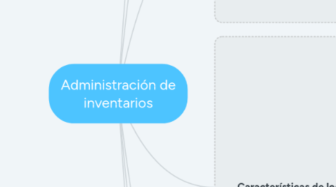 Mind Map: Administración de inventarios