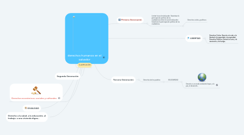 Mind Map: derechos humanos en el salvador