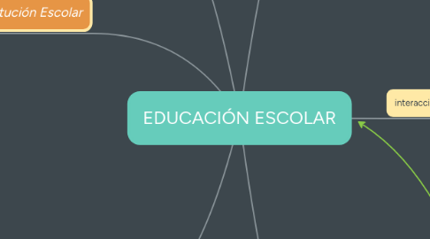 Mind Map: EDUCACIÓN ESCOLAR