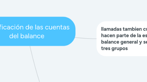 Mind Map: Clasificación de las cuentas del balance